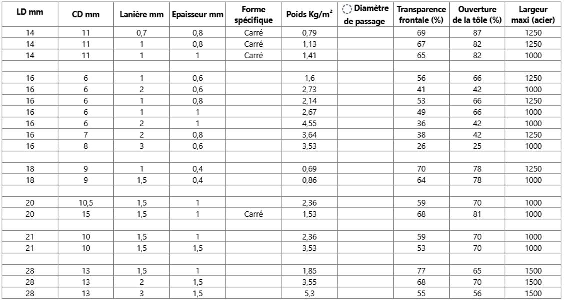 Nomenclature du micro-métal déployé – maille de 14 à 28mm